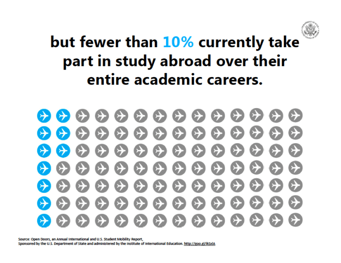 US-Students-who-do-study-abroad