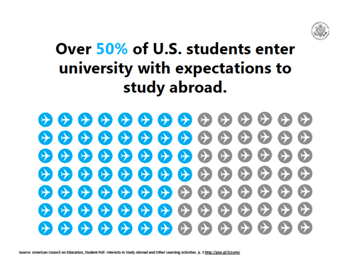 US-Students-who-want-to-study-abroad
