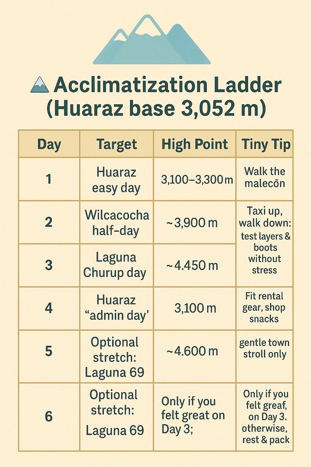 Acclimatization ladder with Huaraz as your hiking base infographic 