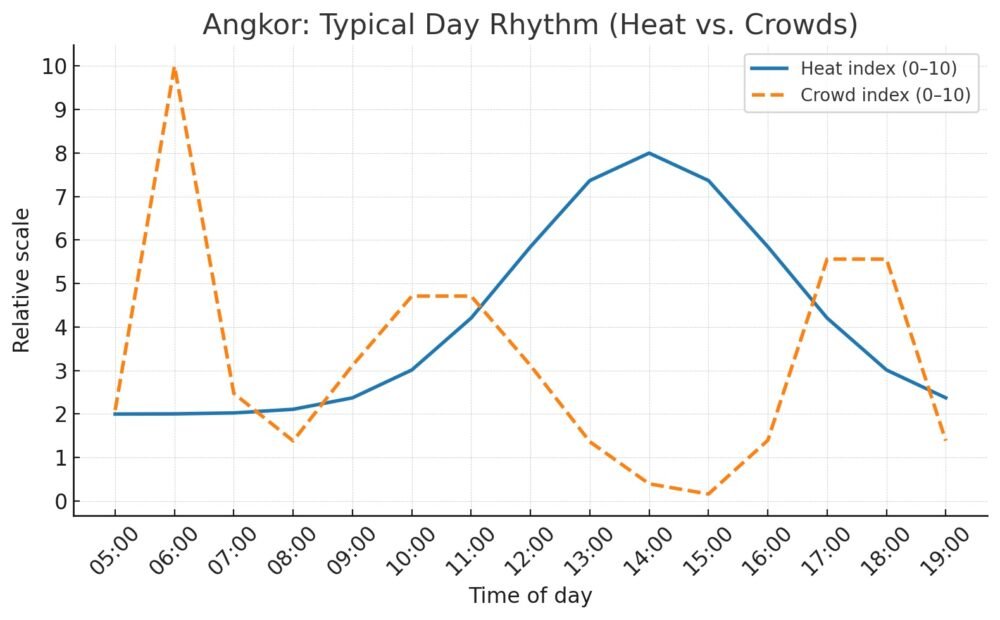 Angkor typical day rythm heat vs crowds chart infographic 