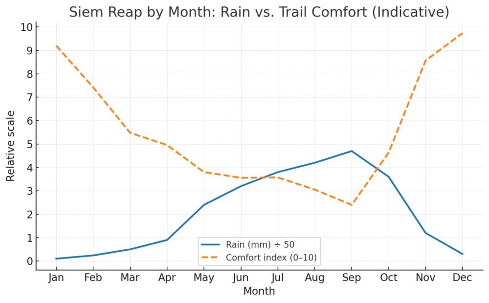 Siem Reap by month: Rain vs Trail comfort indicative graph infographic chart 